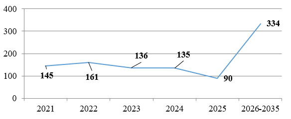 Number of vessels planned for construction through 2035